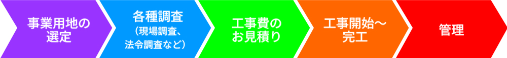選定から施工、維持管理までの流れ